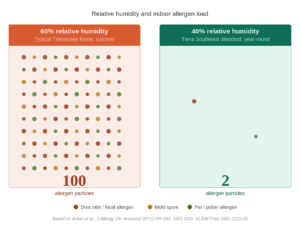 A lower relative humidity leads to fewer allergens in indoor air, and thus a higher indoor air quality, leading to a healthy, allergy free home.