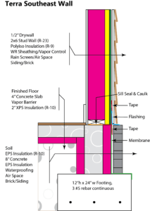 The wall section of a healthy home is complicated and built with strict adherence to building science.